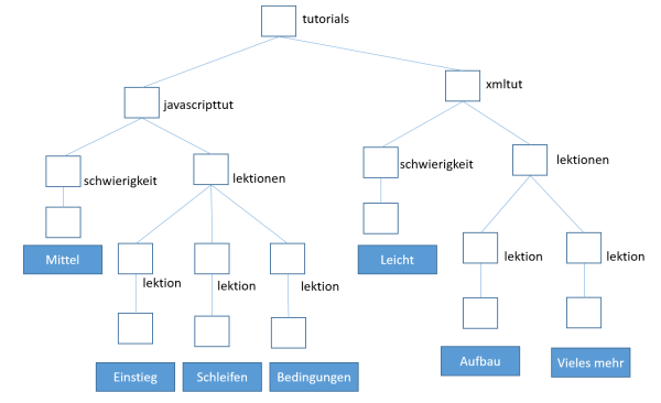 xml-baum